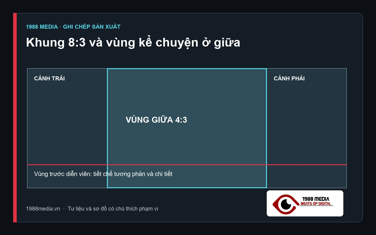 Sơ đồ khung LED 8:3 và vùng giữa 4:3