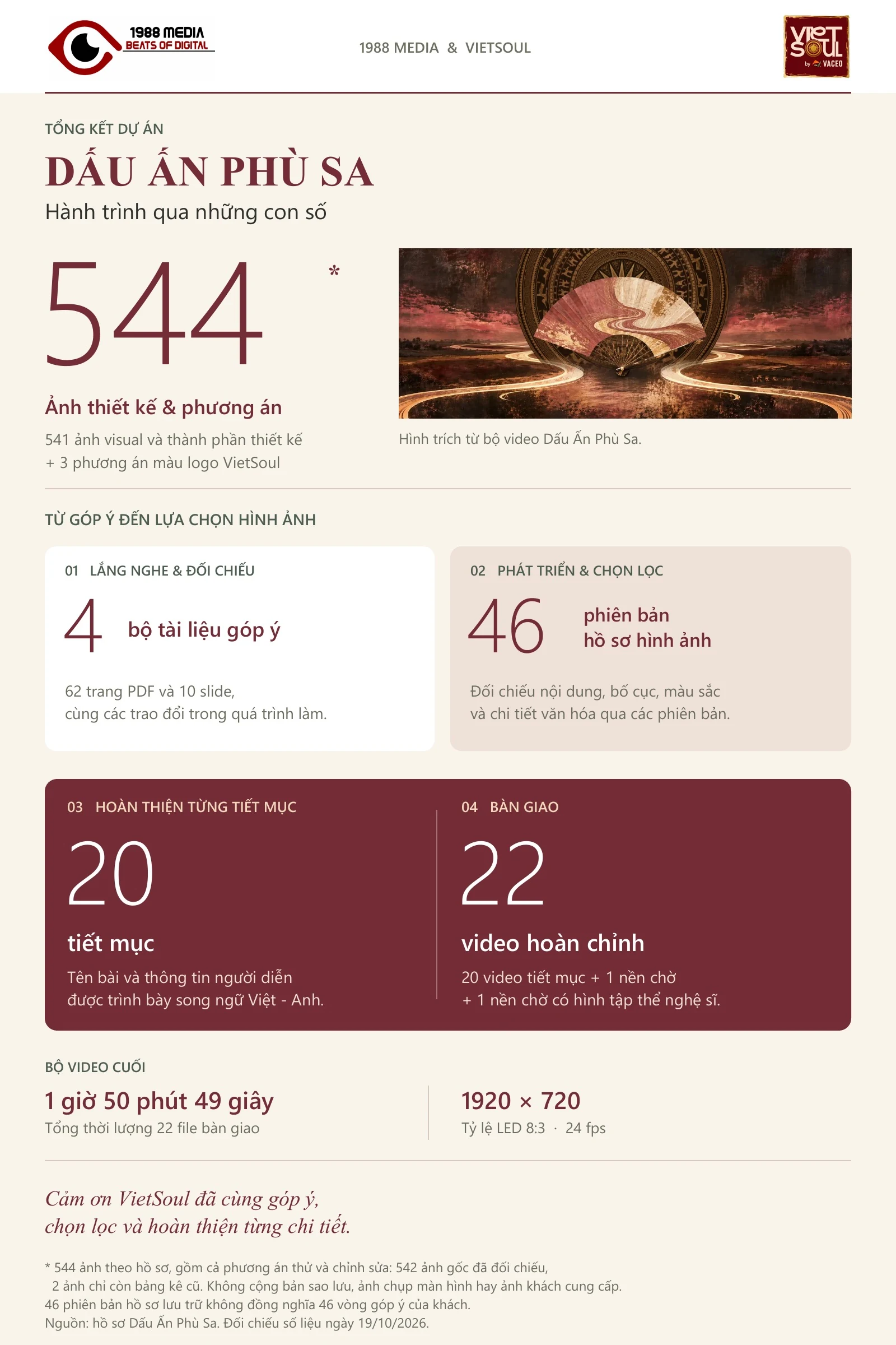 Infographic tổng kết dự án Dấu Ấn Phù Sa của 1988 Media và VietSoul với số liệu ảnh, hồ sơ và video bàn giao